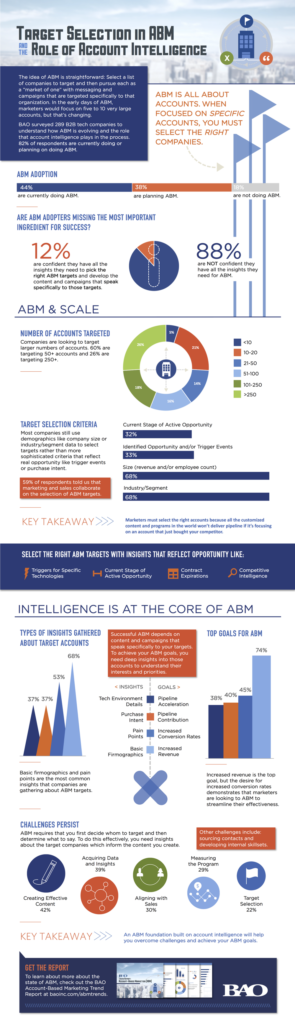 Target Selection in ABM and the Role of… | BAO (By Appointment Only)